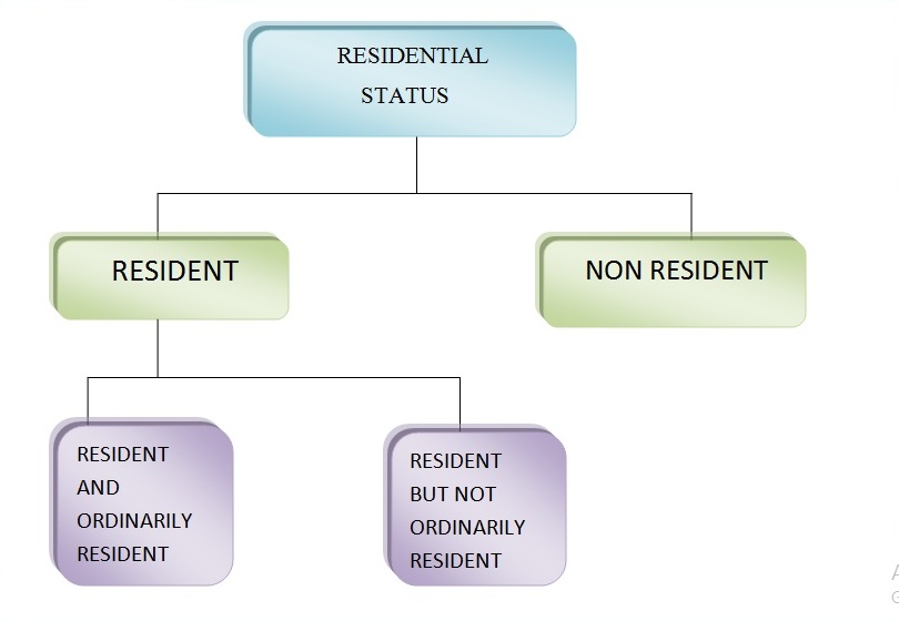 How to determine Residential Status for Tax purpose Solve Tax